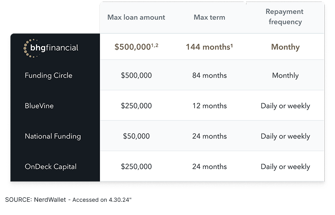 BHG Financial comparison chart